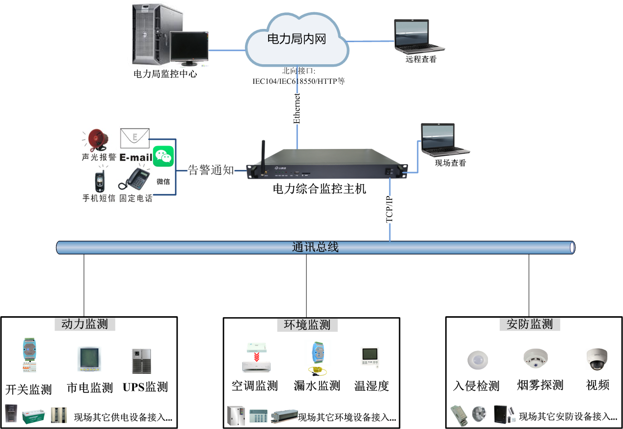 電力變電站動(dòng)環(huán)監(jiān)控解決方案